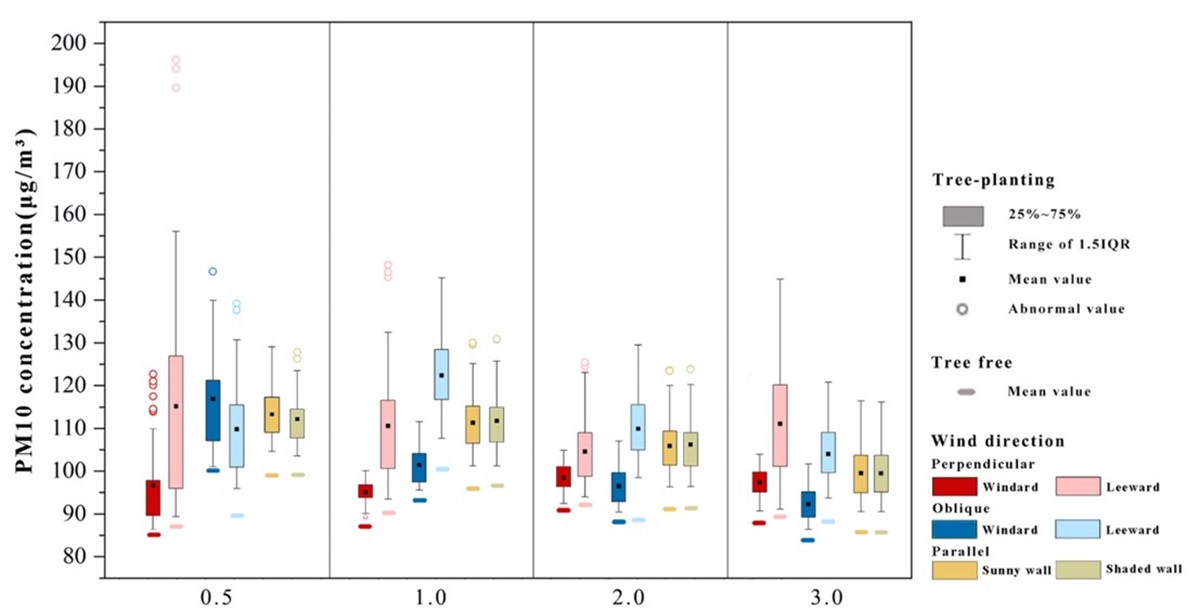 图4. 植树与不植树情景时不同类型街谷两侧人行道PM10浓度特征