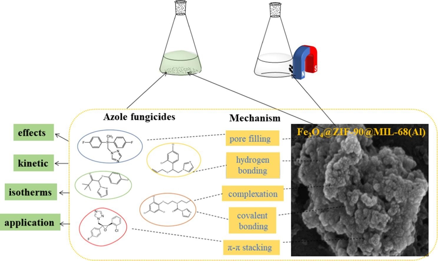 图1 Fe3O4@ZIF-90@MIL-68(Al) 对唑类杀菌剂吸附机理