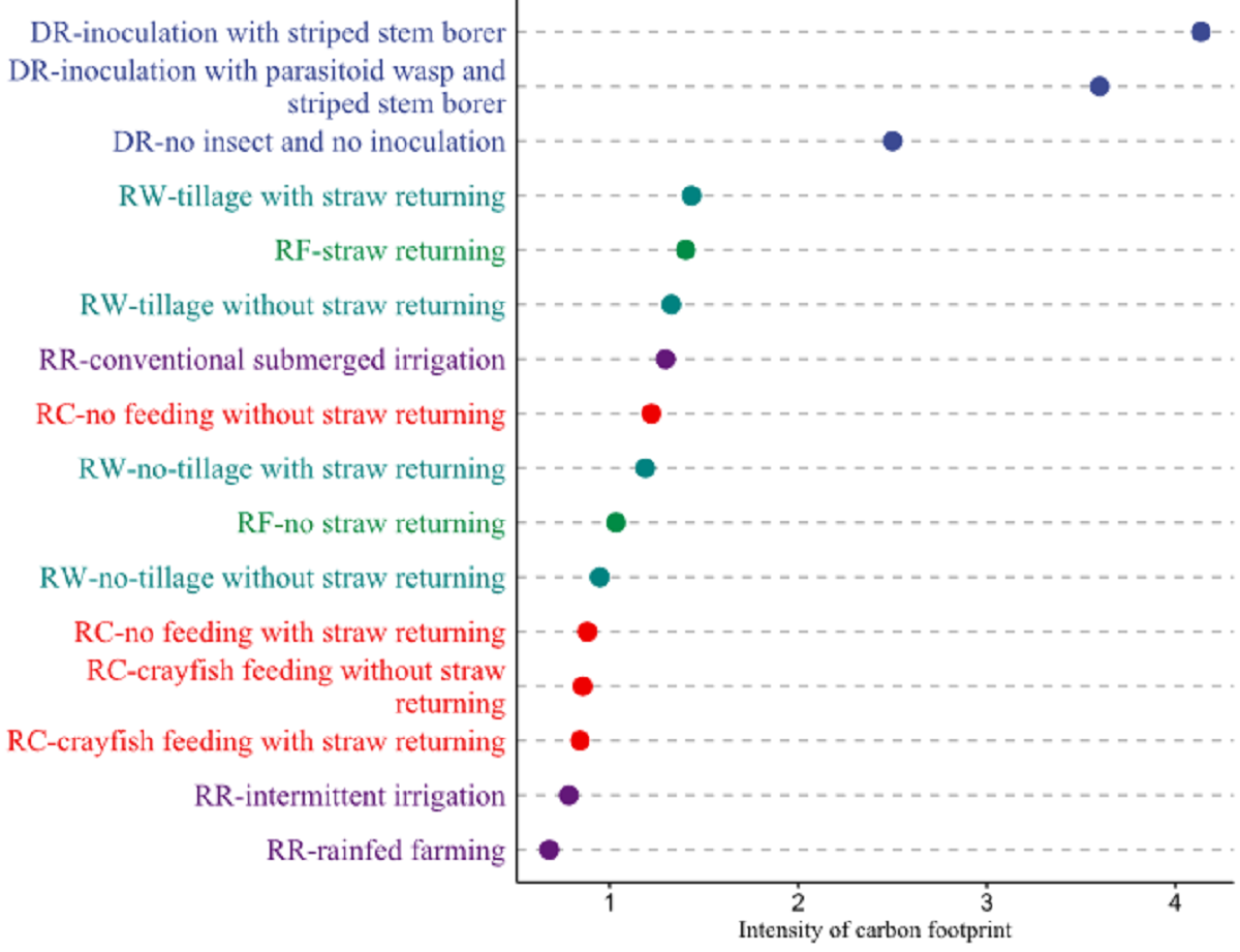不同稻作系统的单位经济收益碳足迹 (kg CO2-eq yuan-1)
